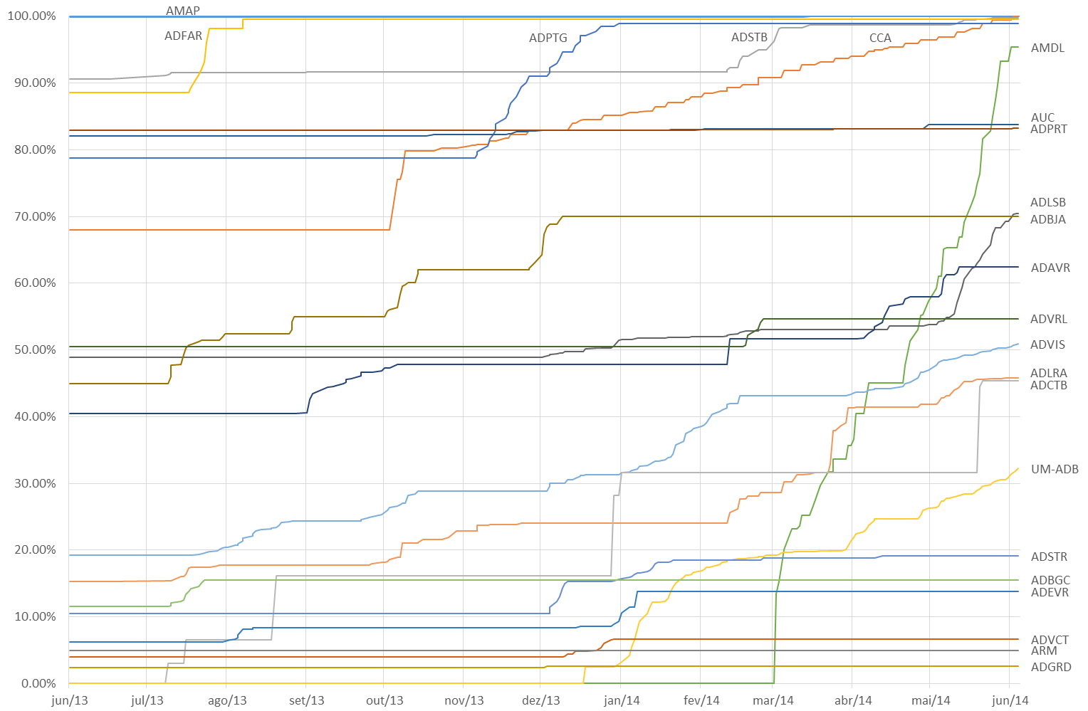 Gráfico com a evolução do número relativo de livros disponibilizados por cada Arquivo