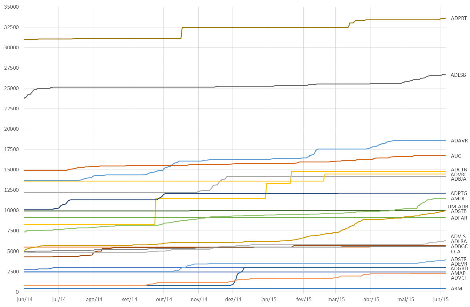 Gráfico com a evolução do número absoluto de livros disponibilizados por cada Arquivo