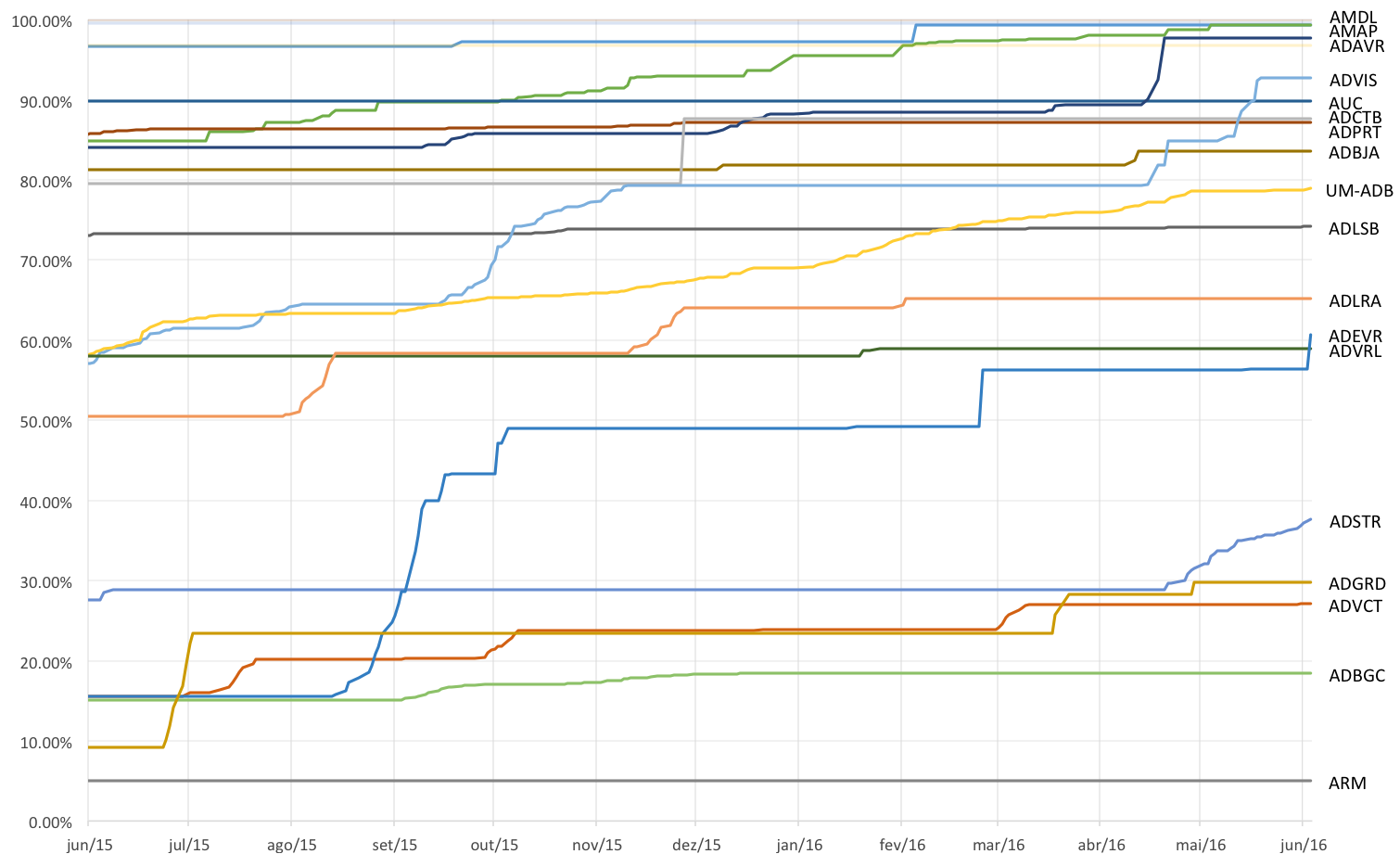 Gráfico com a evolução do número relativo de livros disponibilizados por cada Arquivo