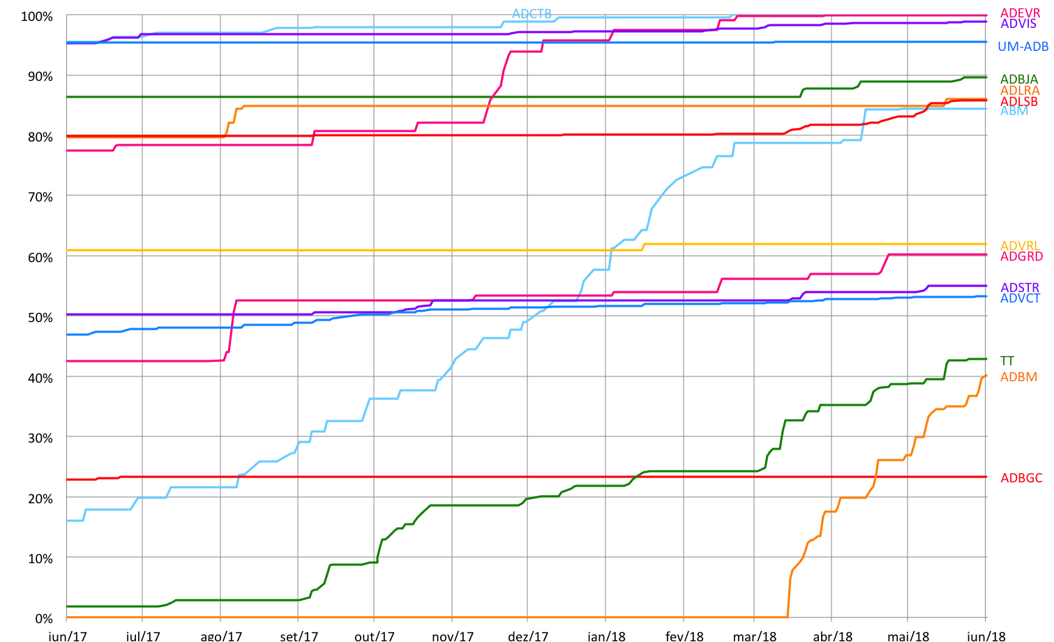 Gráfico com a evolução do número relativo de livros disponibilizados por cada Arquivo