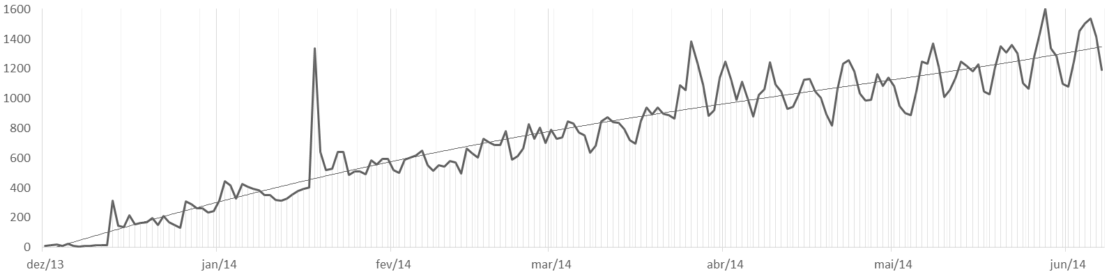 Visitas diárias entre Dezembro de 2013 e Junho de 2014