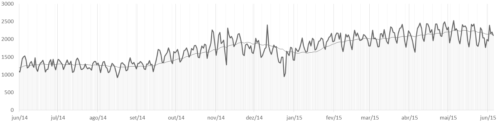 Visitas diárias entre Junho de 2014 e Junho de 2015