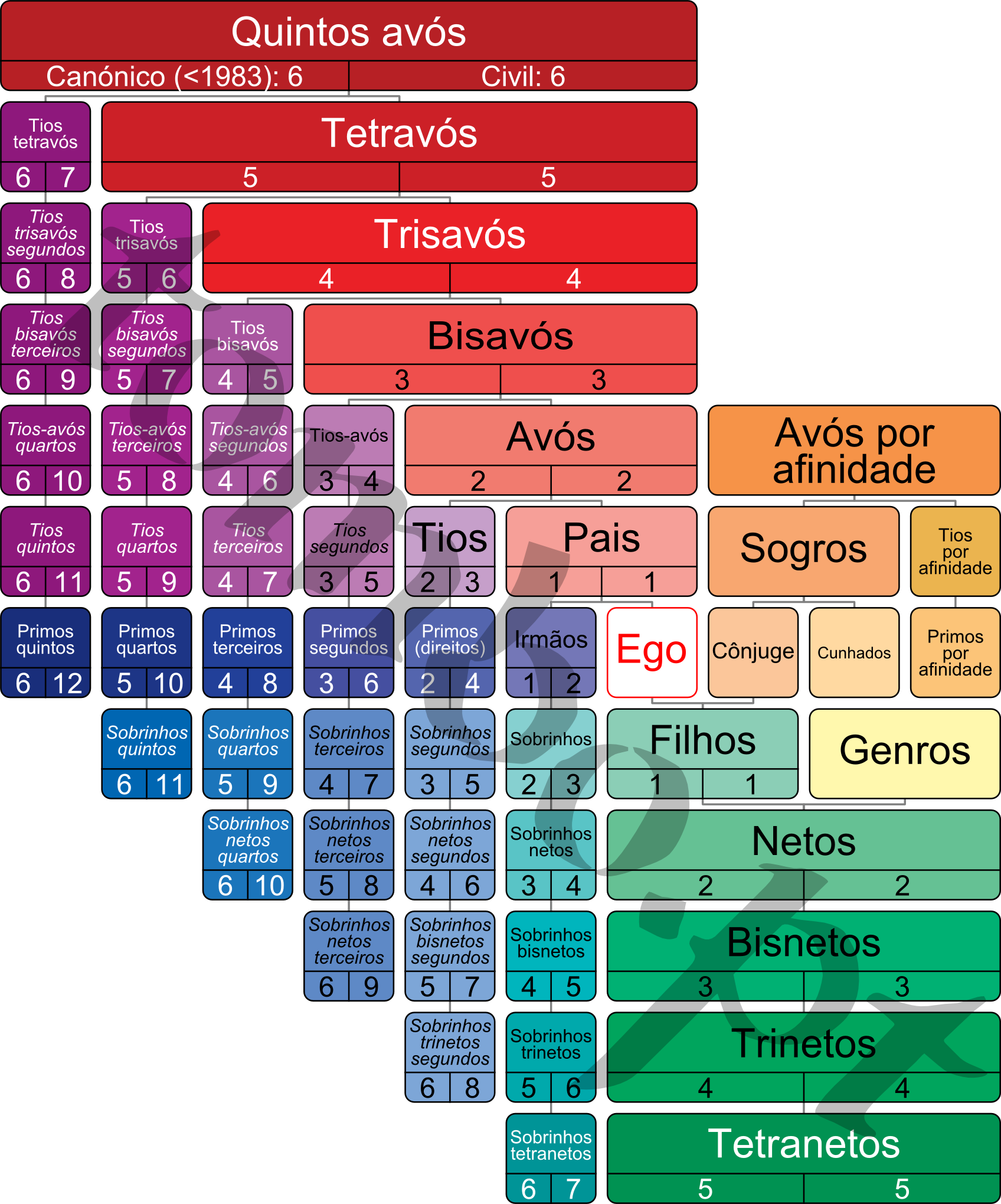 Graus de parentesco