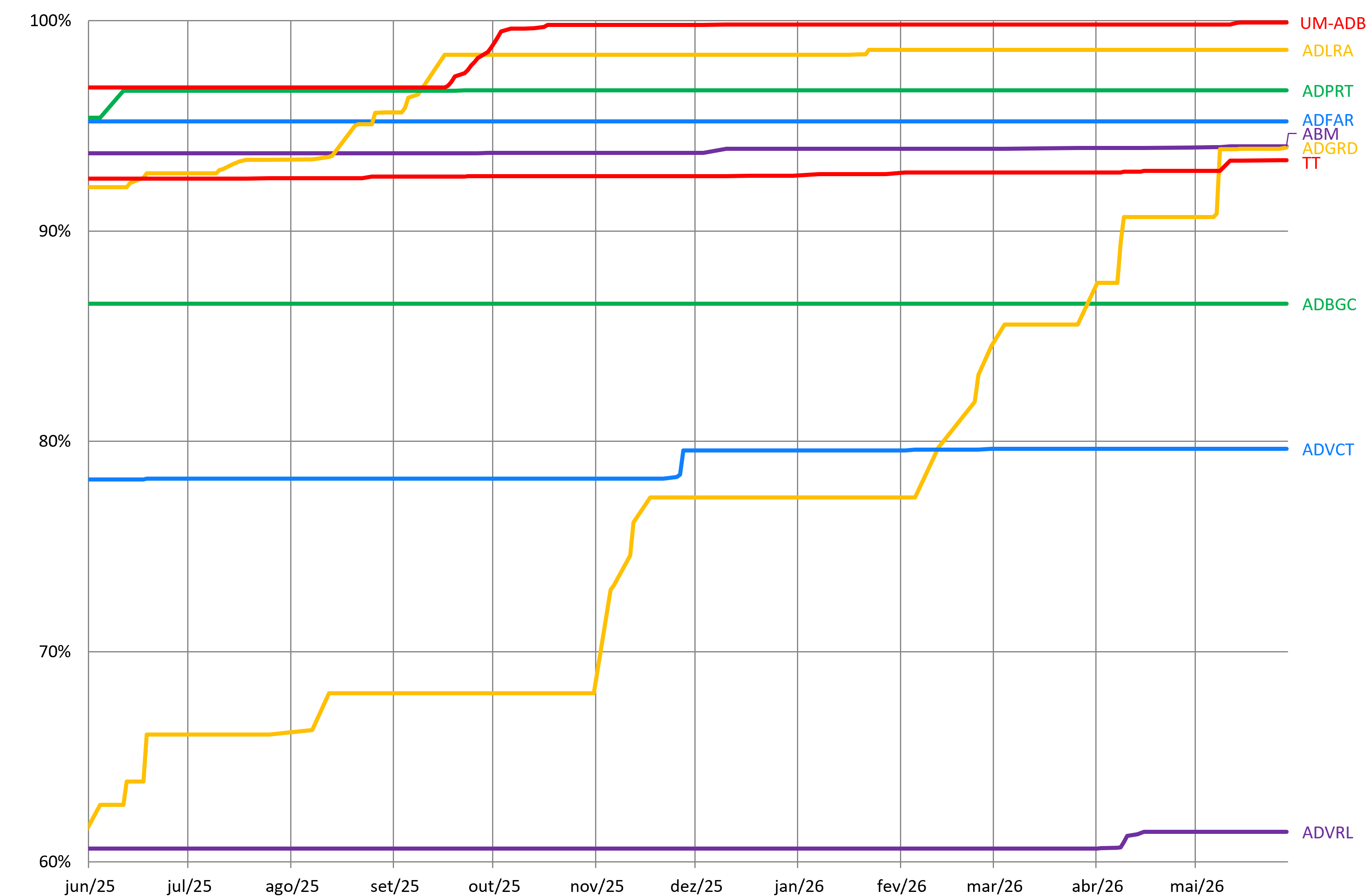 Gráfico com a evolução do número relativo de livros disponibilizados por cada Arquivo