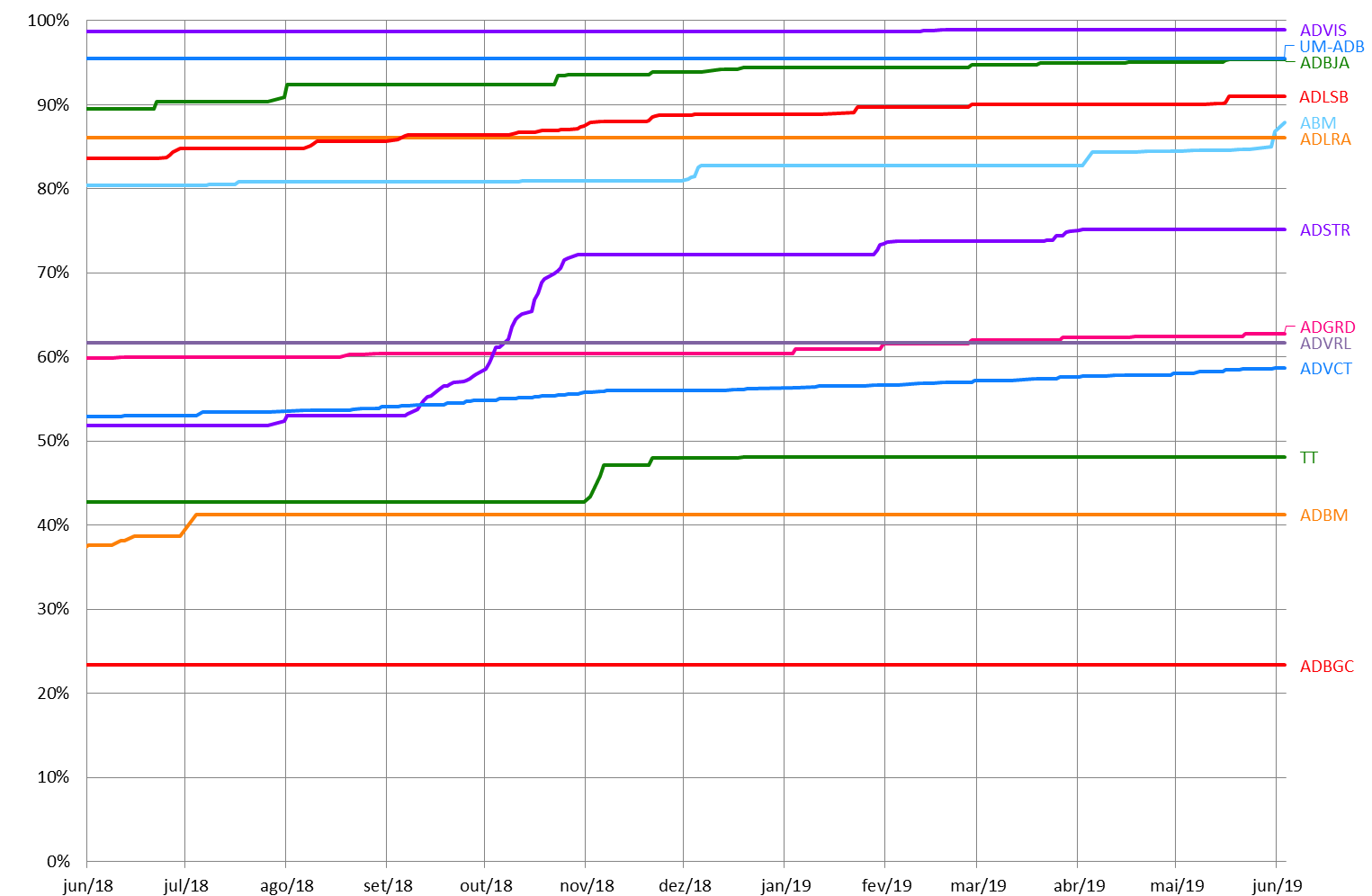 Gráfico com a evolução do número relativo de livros disponibilizados por cada Arquivo
