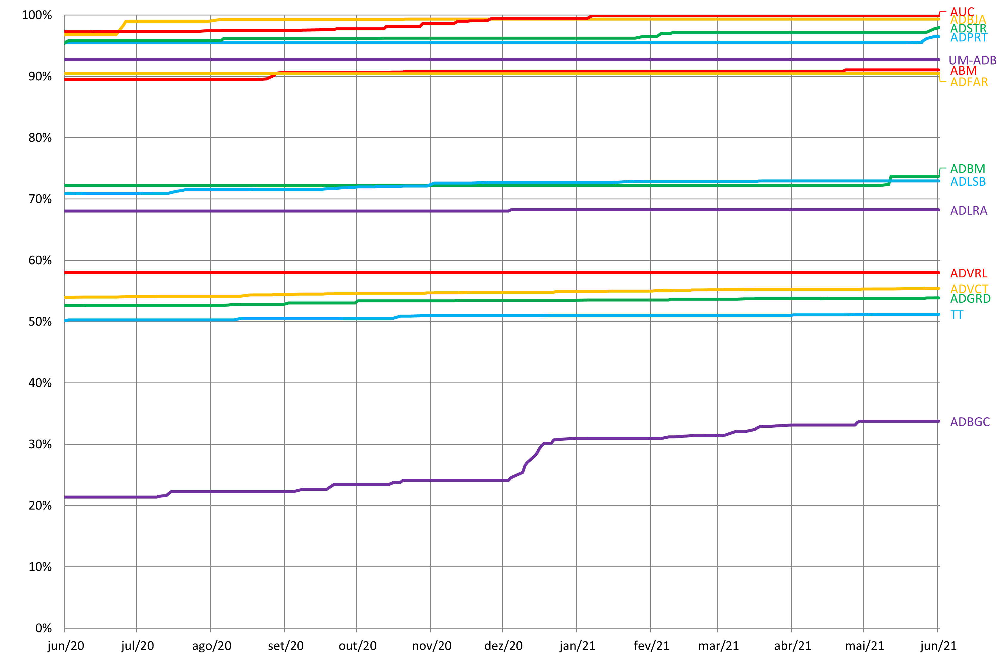 Gráfico com a evolução do número relativo de livros disponibilizados por cada Arquivo