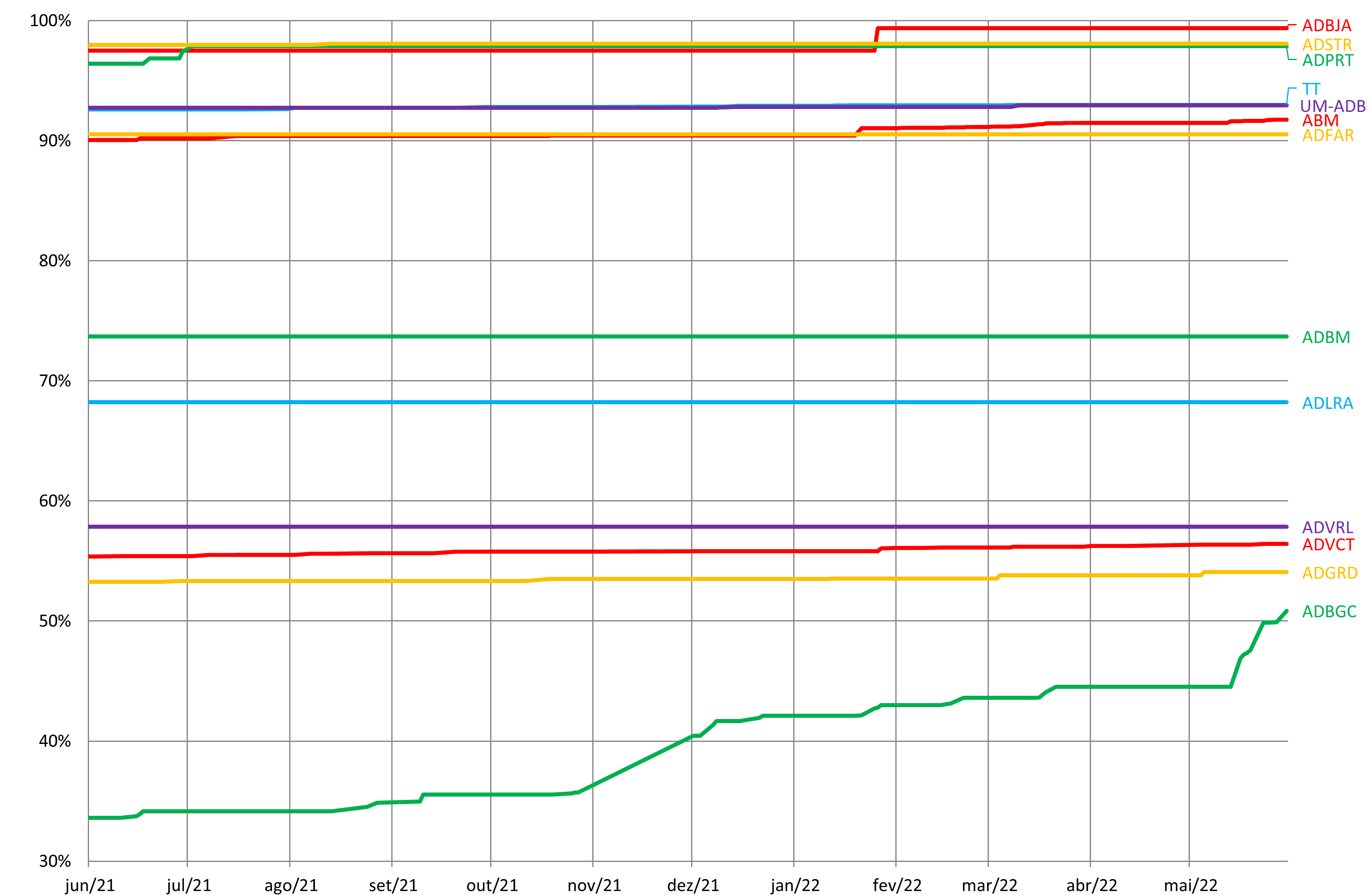 Gráfico com a evolução do número relativo de livros disponibilizados por cada Arquivo
