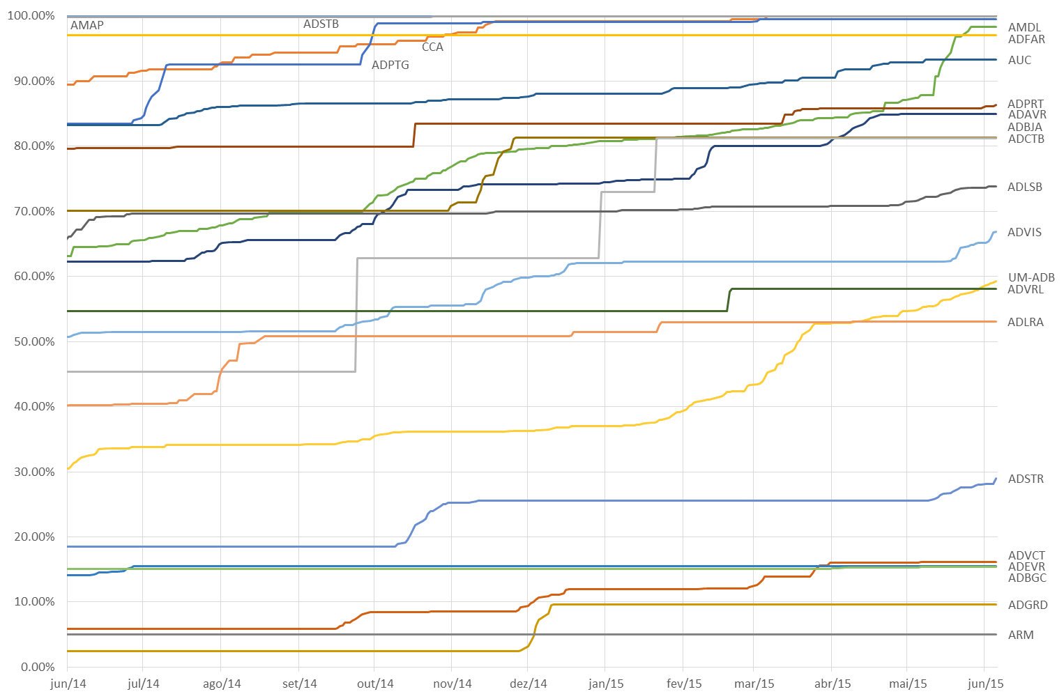 Gráfico com a evolução do número relativo de livros disponibilizados por cada Arquivo