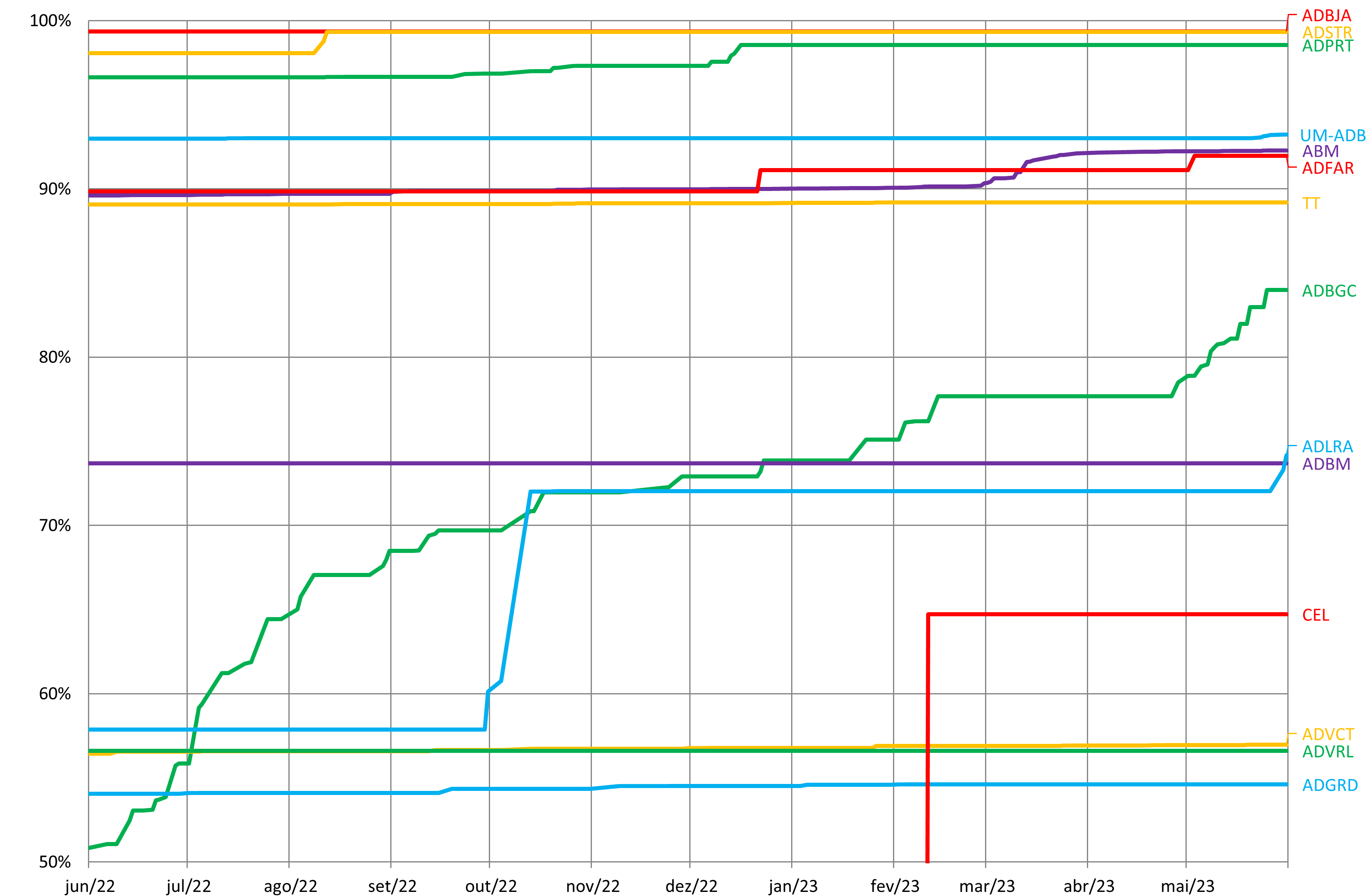 Gráfico com a evolução do número relativo de livros disponibilizados por cada Arquivo