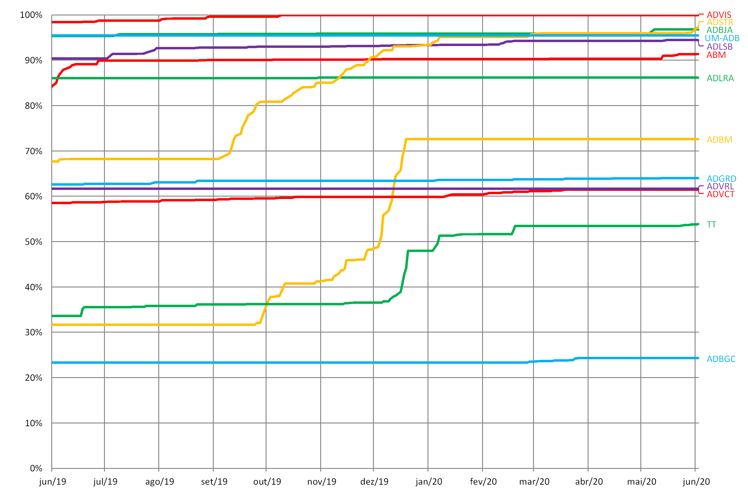 Gráfico com a evolução do número relativo de livros disponibilizados por cada Arquivo
