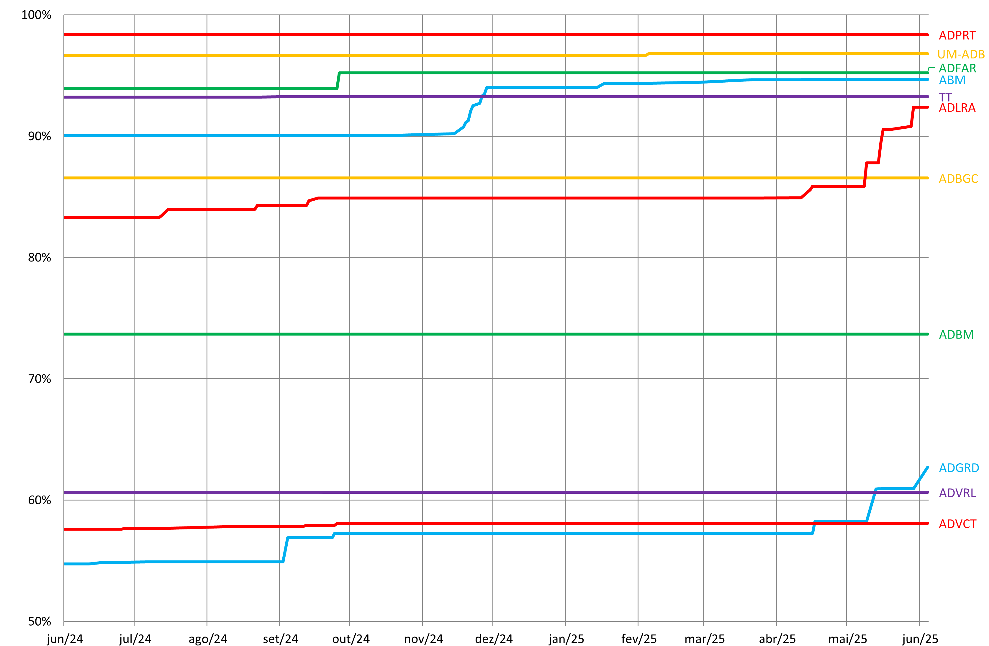 Gráfico com a evolução do número relativo de livros disponibilizados por cada Arquivo